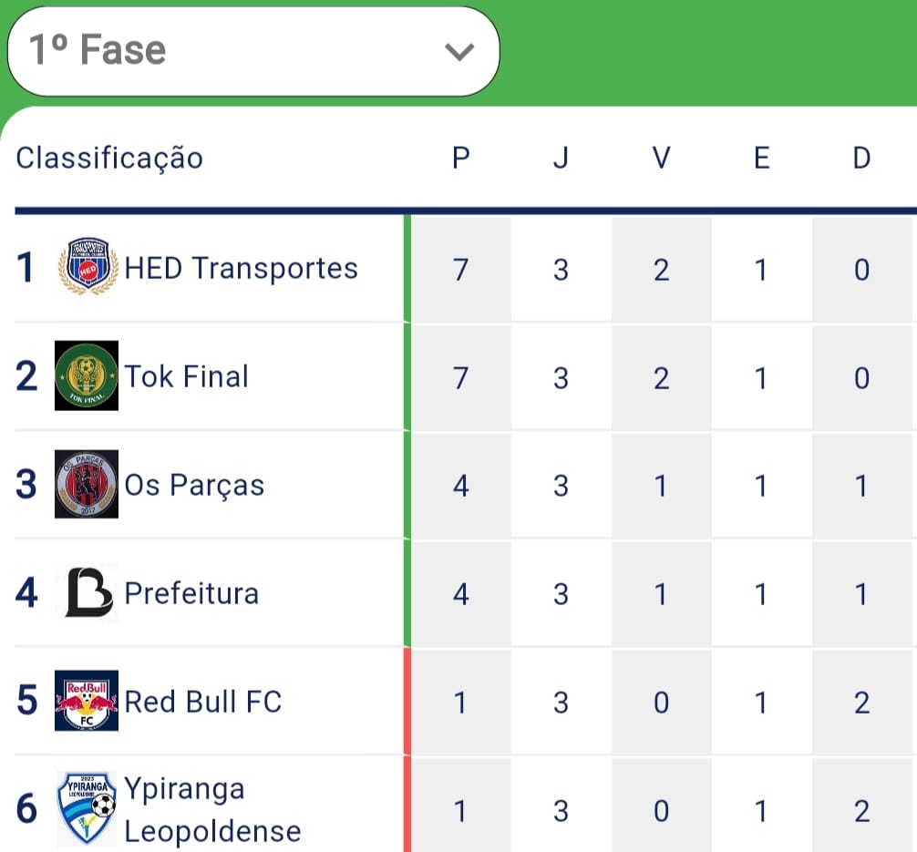 ​OS PARÇAS VENCERAM NO FECHAMENTO DA RODADA DO CAMPEONATO LEOPOLDENSE